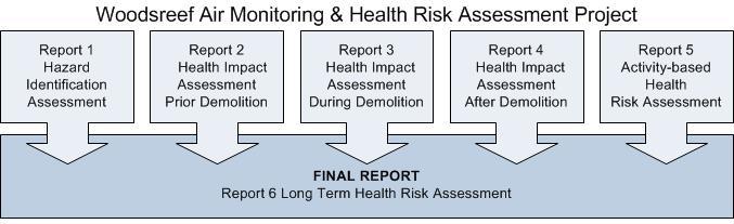 Six reports were combined into one final report