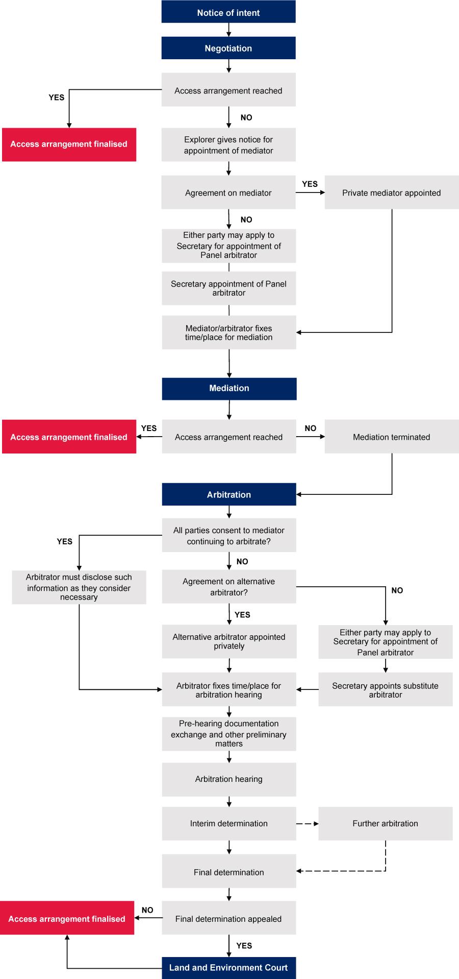 Land access arbitration process