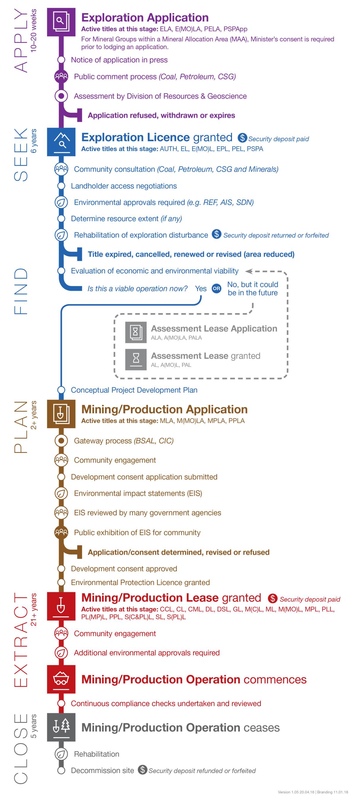 titles process