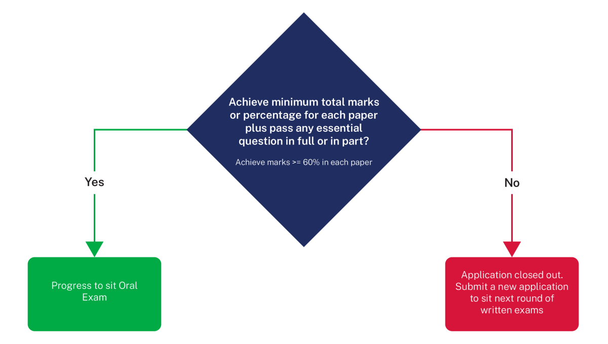 A flow chart explaining when a candidate will be required to resit a written competency examination