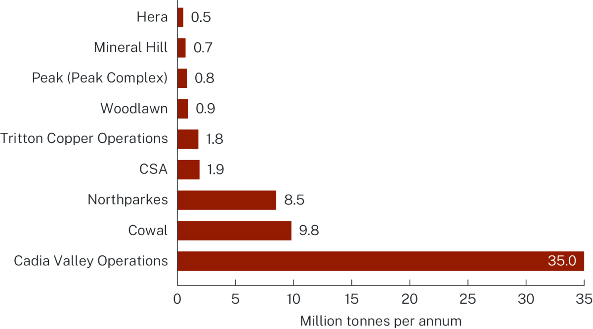 Bar graph showing NSW copper processing plants and capacity in million tonnes per annum.