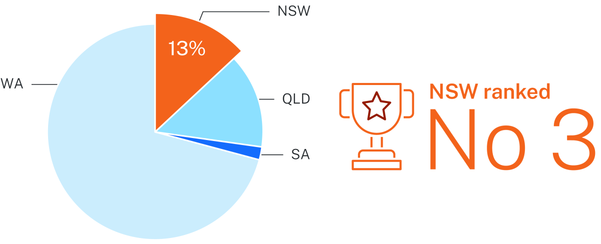 New South Wales is ranked third in Australia for cobalt resources, holding 13% of Australia’s Economic Demonstrated Resource.