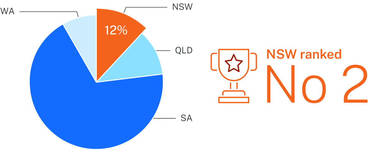 New South Wales is ranked second in Australia for copper resources, holding 12% of Australia’s EDR.