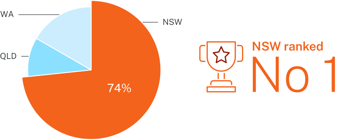 New South Wales is ranked first in Australia with 74% of the nation’s Economic Demonstrated Resource of scandium.