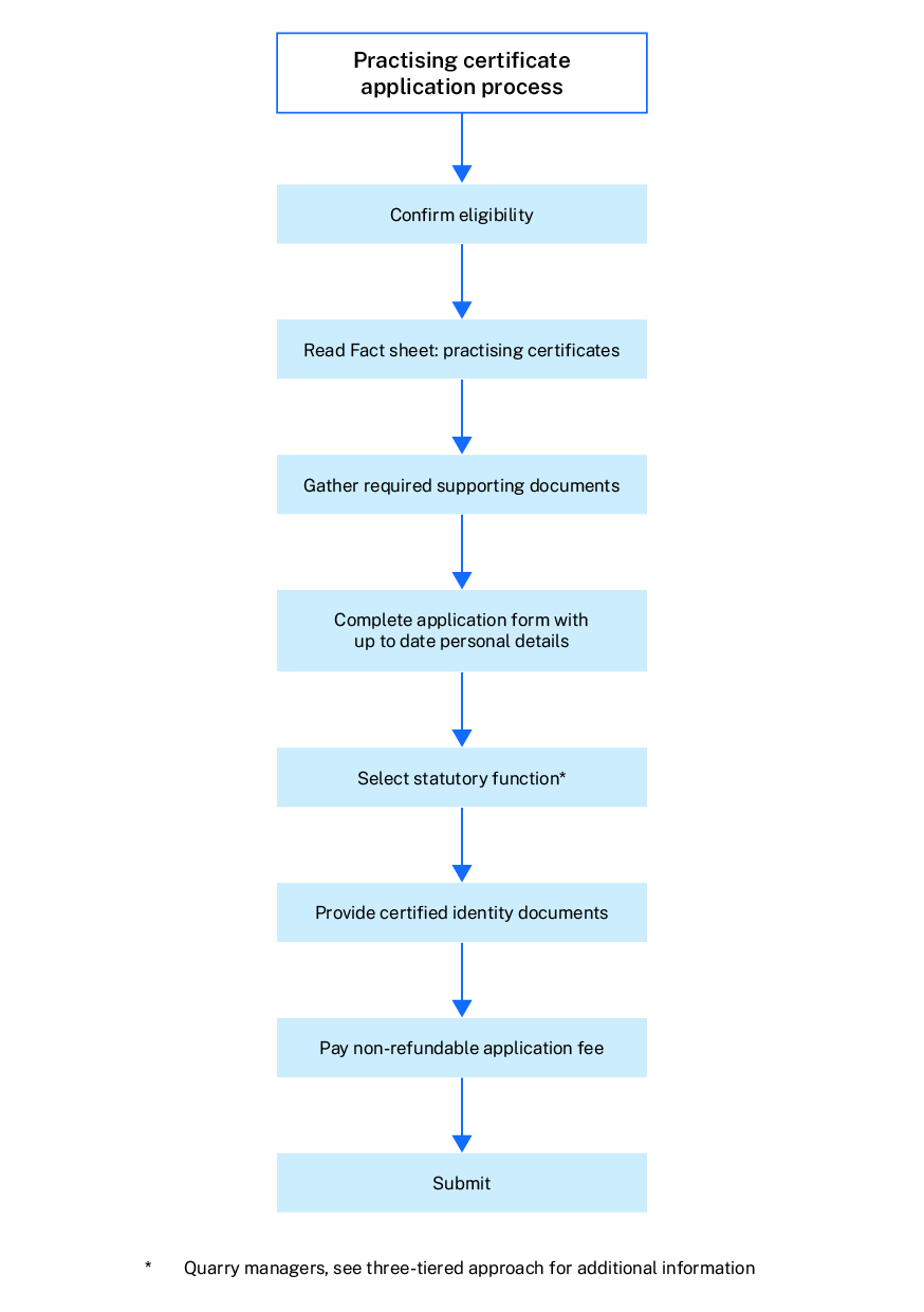 Process for obtaining a practising certificate