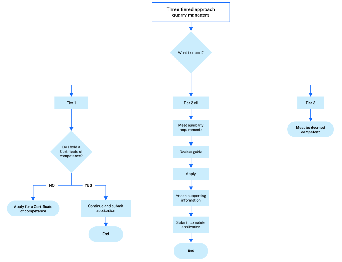 Infographic showing the three tiered approach for quarry managers