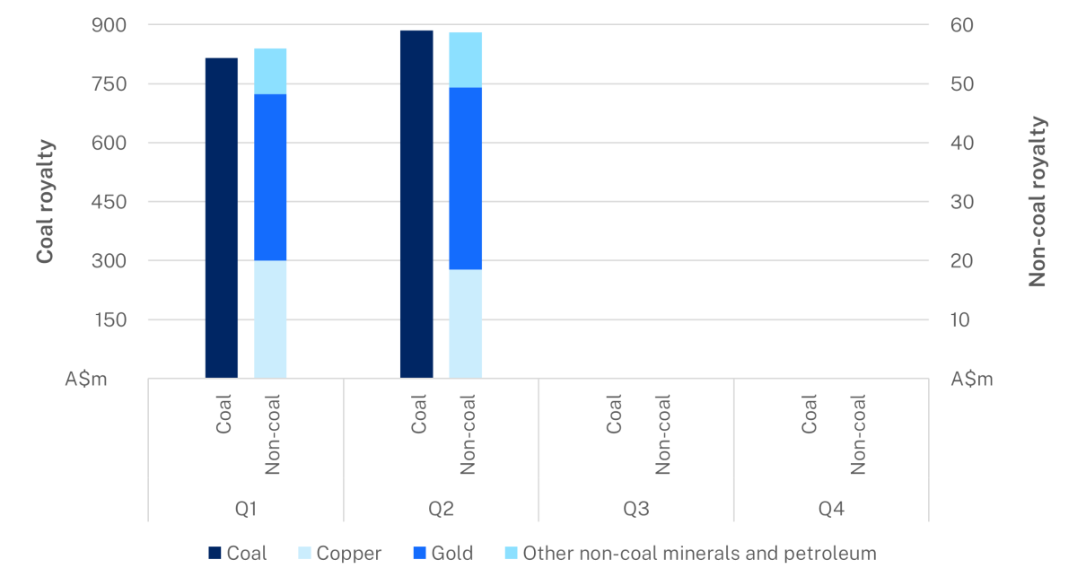 Graph showing mineral royalty revenue for Q1 and Q2 FY2024-25