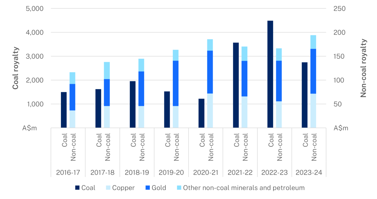 Graph showing mineral royalty revenue for FY16-17 to FY23-24