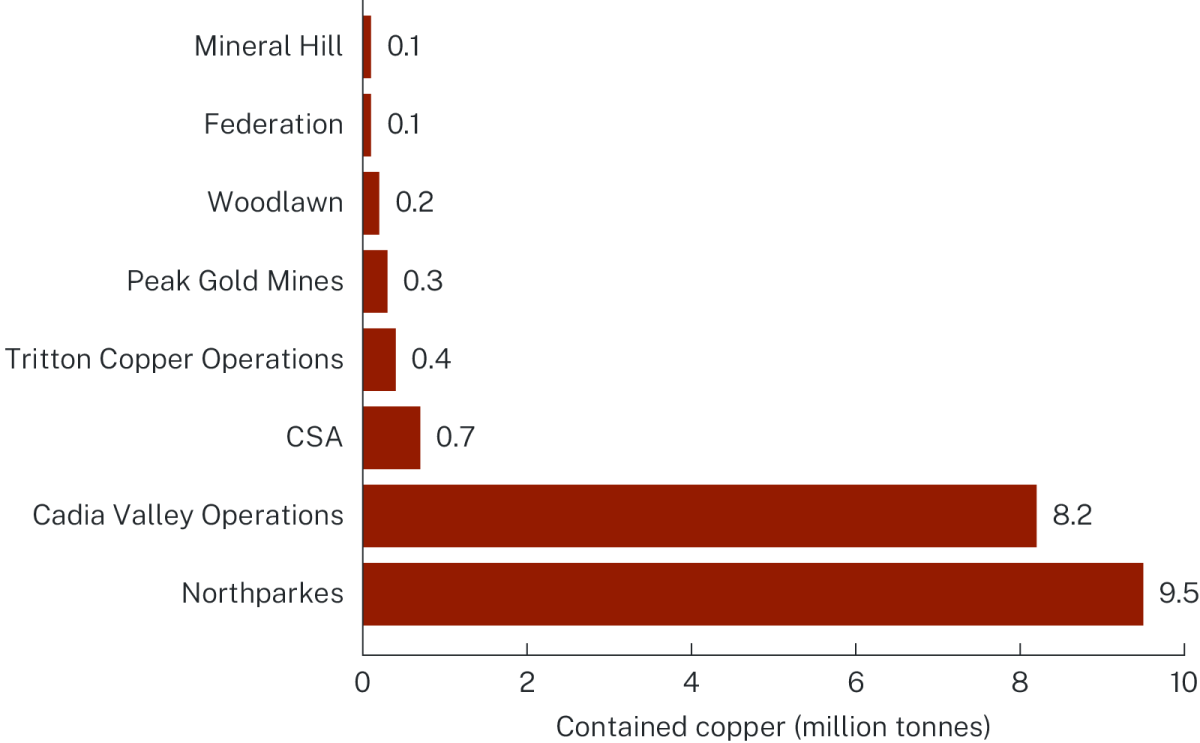 Bar graph showing contained copper in million tonnes for major mines in NSW.
